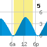 Mantua tide chart for Monday, December 5, 2022