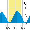 Mantua tide chart for Tuesday, December 6, 2022