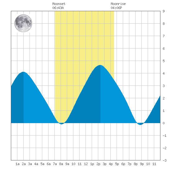 Mantua tide chart for Wednesday, December 7, 2022