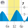Mantua tide chart for Wednesday, December 7, 2022