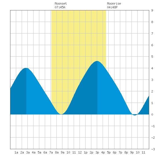 Mantua tide chart for Thursday, December 8, 2022