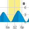 Mantua tide chart for Thursday, December 8, 2022
