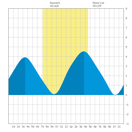 Mantua tide chart for Friday, December 9, 2022