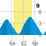Mantua tide chart for Friday, December 9, 2022