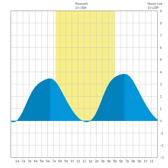 Mantua tide chart for Thursday, January 12, 2023