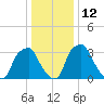 Mantua tide chart for Thursday, January 12, 2023