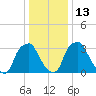 Mantua tide chart for Friday, January 13, 2023