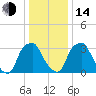 Mantua tide chart for Saturday, January 14, 2023