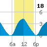 Mantua tide chart for Wednesday, January 18, 2023