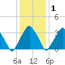 Mantua tide chart for Sunday, January 1, 2023