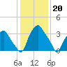 Mantua tide chart for Friday, January 20, 2023