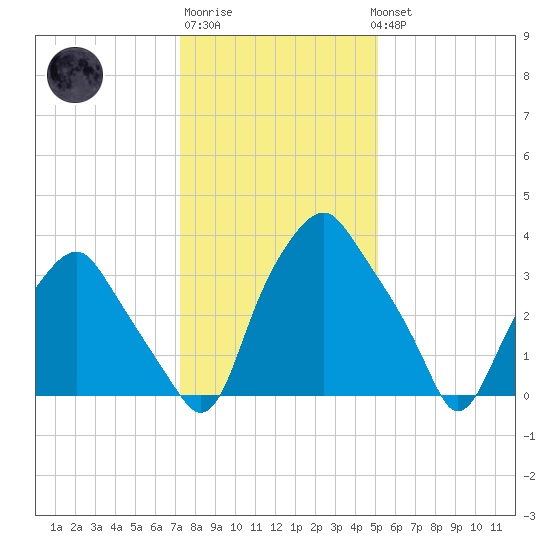 Mantua tide chart for Saturday, January 21, 2023