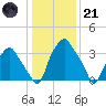 Mantua tide chart for Saturday, January 21, 2023