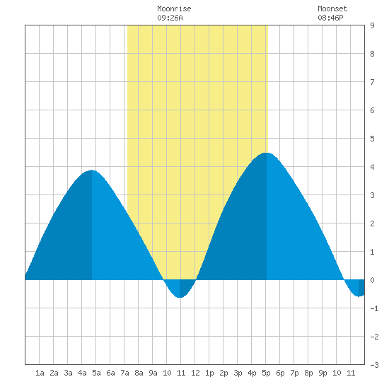 Mantua tide chart for Tuesday, January 24, 2023