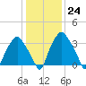 Mantua tide chart for Tuesday, January 24, 2023