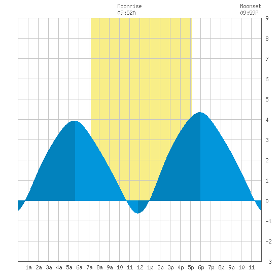 Mantua tide chart for Wednesday, January 25, 2023