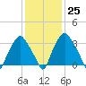 Mantua tide chart for Wednesday, January 25, 2023