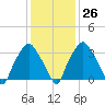 Mantua tide chart for Thursday, January 26, 2023