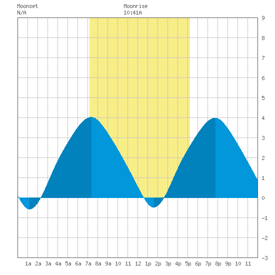Mantua tide chart for Friday, January 27, 2023
