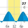 Mantua tide chart for Friday, January 27, 2023
