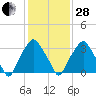 Mantua tide chart for Saturday, January 28, 2023