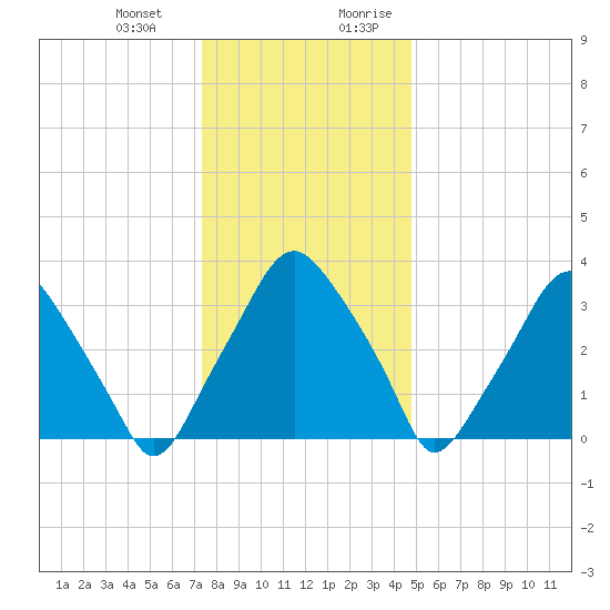 Mantua tide chart for Monday, January 2, 2023