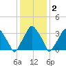 Mantua tide chart for Monday, January 2, 2023