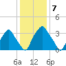 Mantua tide chart for Saturday, January 7, 2023