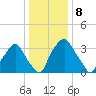 Mantua tide chart for Sunday, January 8, 2023