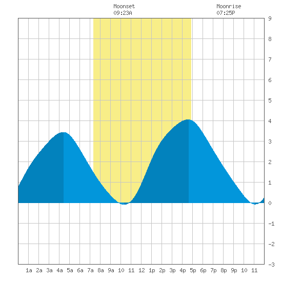 Mantua tide chart for Monday, January 9, 2023