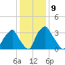 Mantua tide chart for Monday, January 9, 2023