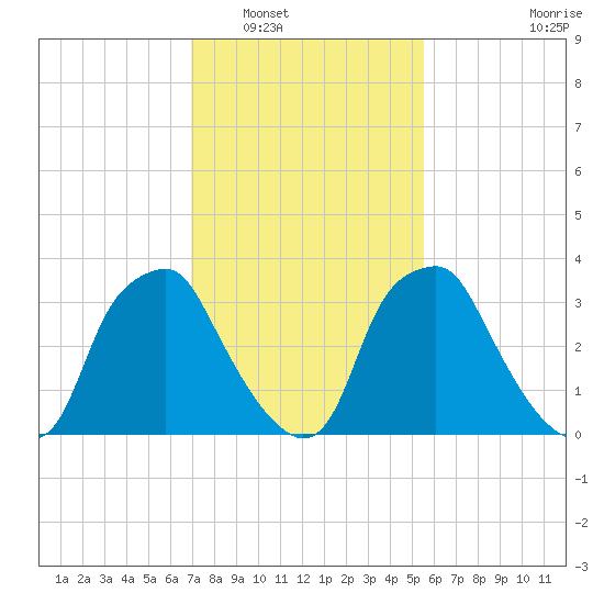 Mantua tide chart for Friday, February 10, 2023