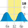 Mantua tide chart for Friday, February 10, 2023