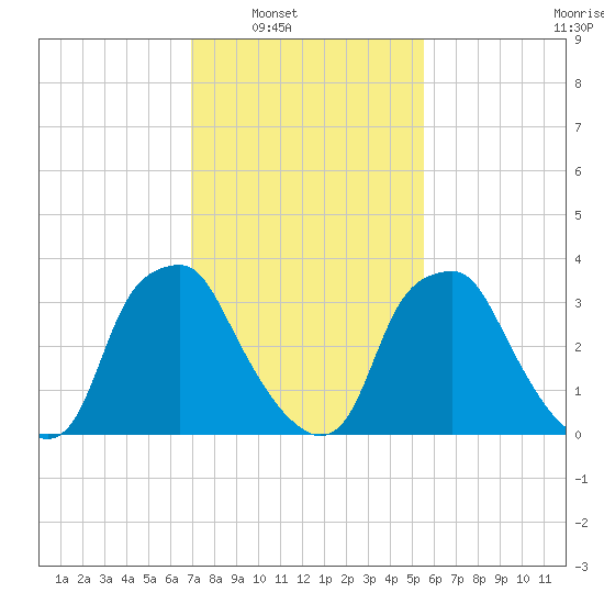 Mantua tide chart for Saturday, February 11, 2023