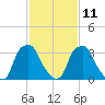 Mantua tide chart for Saturday, February 11, 2023