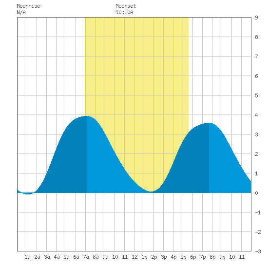 Mantua tide chart for Sunday, February 12, 2023