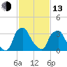 Mantua tide chart for Monday, February 13, 2023