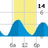 Mantua tide chart for Tuesday, February 14, 2023