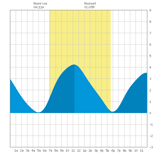 Mantua tide chart for Thursday, February 16, 2023