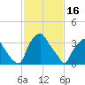 Mantua tide chart for Thursday, February 16, 2023