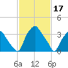Mantua tide chart for Friday, February 17, 2023