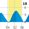 Mantua tide chart for Saturday, February 18, 2023