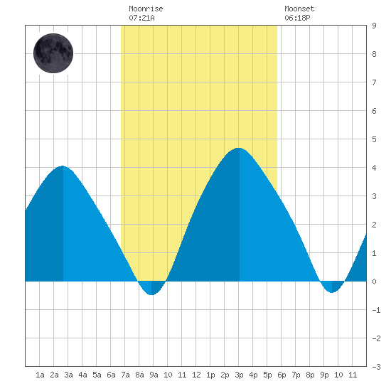 Mantua tide chart for Monday, February 20, 2023