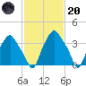 Mantua tide chart for Monday, February 20, 2023