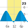 Mantua tide chart for Thursday, February 23, 2023