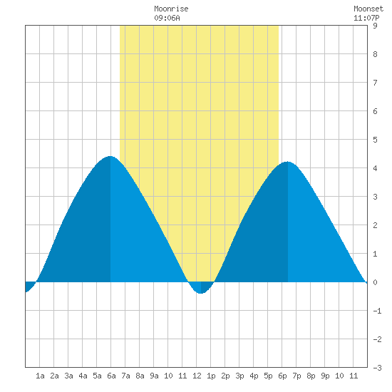 Mantua tide chart for Friday, February 24, 2023