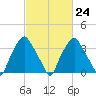 Mantua tide chart for Friday, February 24, 2023
