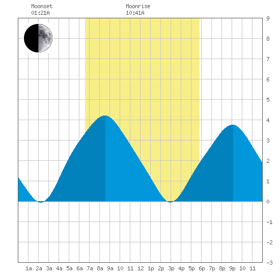 Mantua tide chart for Monday, February 27, 2023