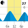 Mantua tide chart for Monday, February 27, 2023