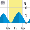 Mantua tide chart for Sunday, February 5, 2023